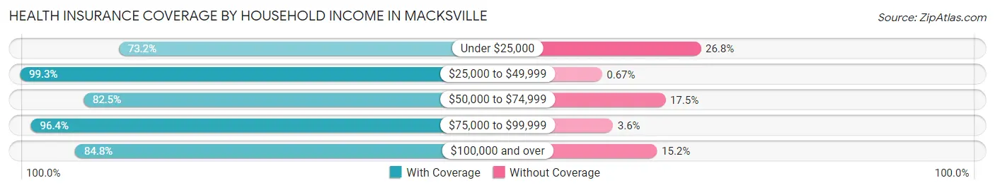 Health Insurance Coverage by Household Income in Macksville