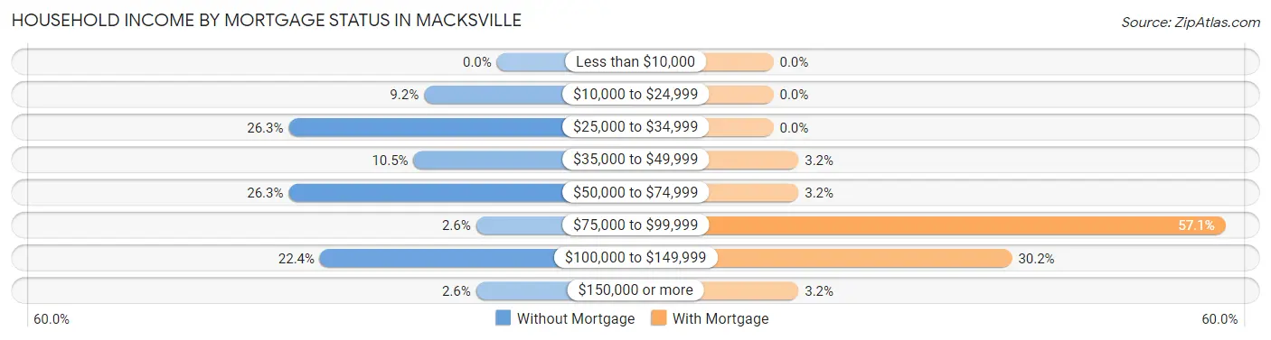 Household Income by Mortgage Status in Macksville