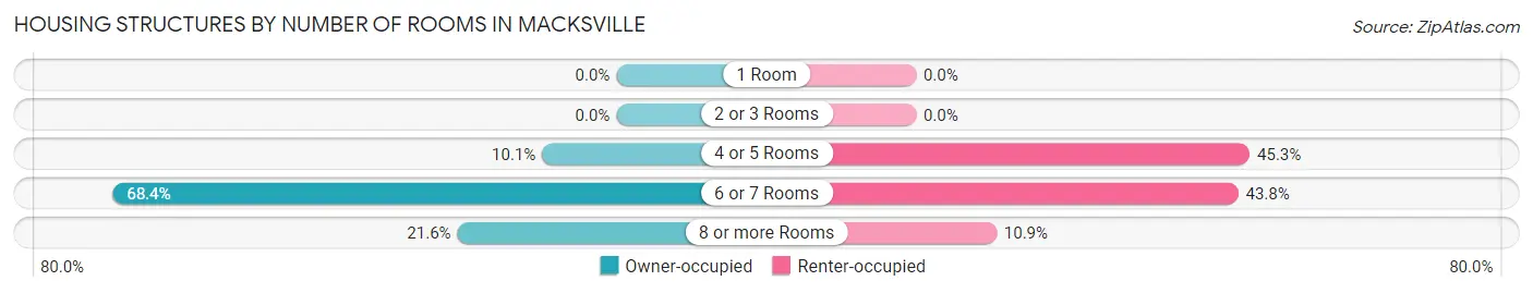Housing Structures by Number of Rooms in Macksville