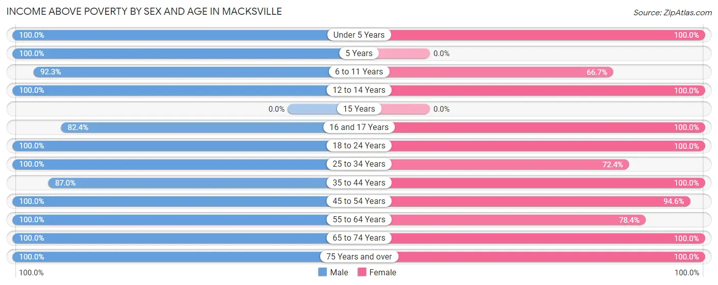 Income Above Poverty by Sex and Age in Macksville
