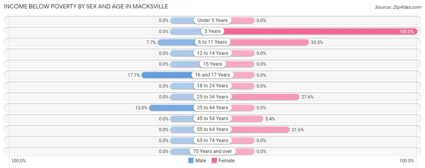 Income Below Poverty by Sex and Age in Macksville
