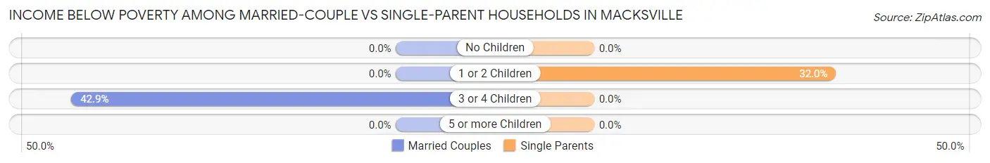 Income Below Poverty Among Married-Couple vs Single-Parent Households in Macksville