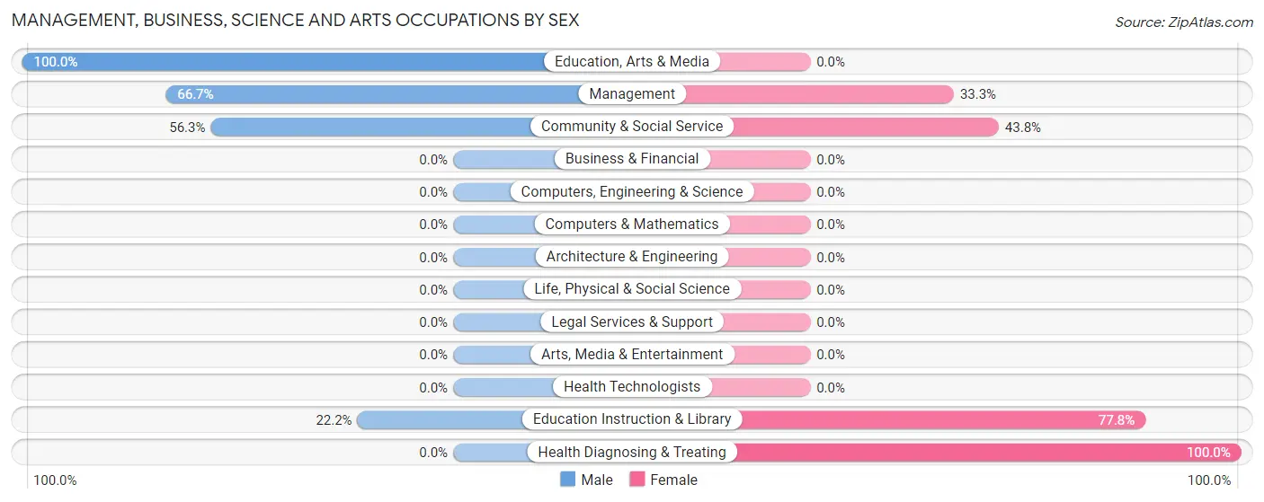 Management, Business, Science and Arts Occupations by Sex in Macksville