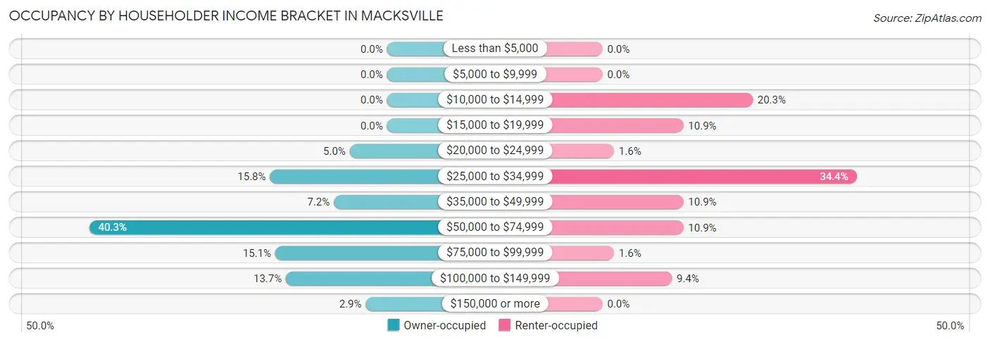 Occupancy by Householder Income Bracket in Macksville