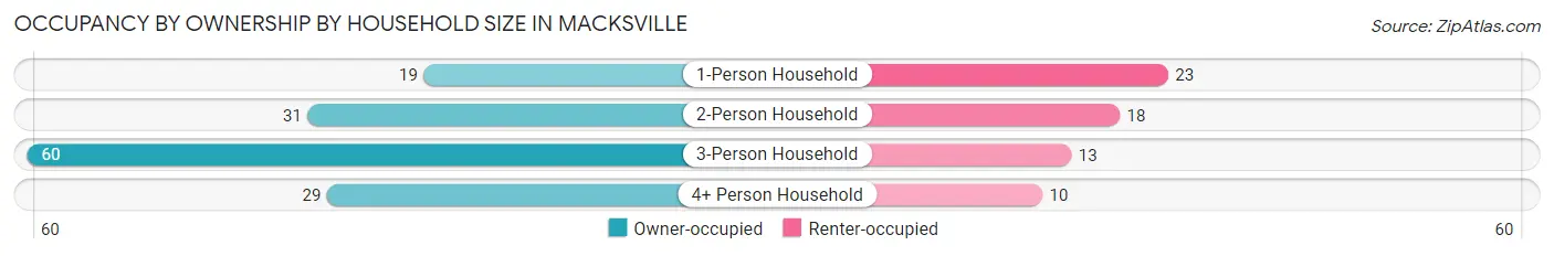Occupancy by Ownership by Household Size in Macksville
