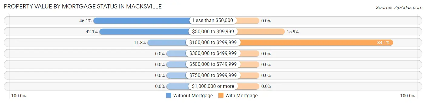 Property Value by Mortgage Status in Macksville