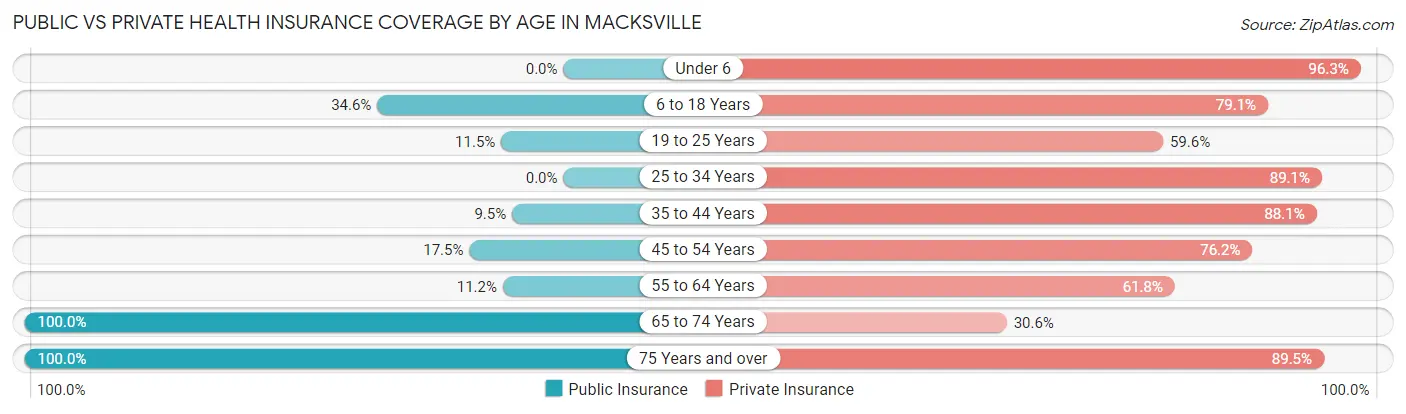 Public vs Private Health Insurance Coverage by Age in Macksville