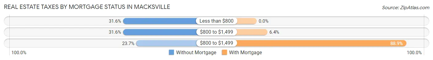 Real Estate Taxes by Mortgage Status in Macksville