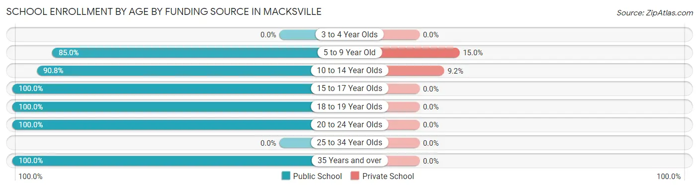 School Enrollment by Age by Funding Source in Macksville