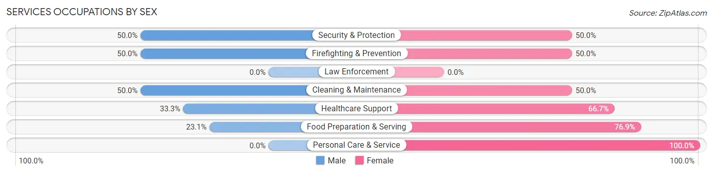 Services Occupations by Sex in Macksville