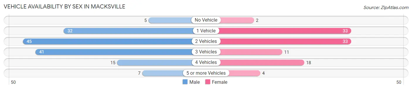 Vehicle Availability by Sex in Macksville