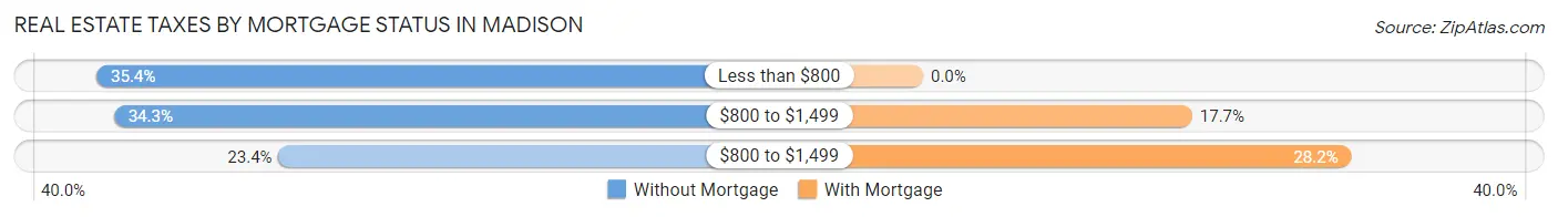 Real Estate Taxes by Mortgage Status in Madison