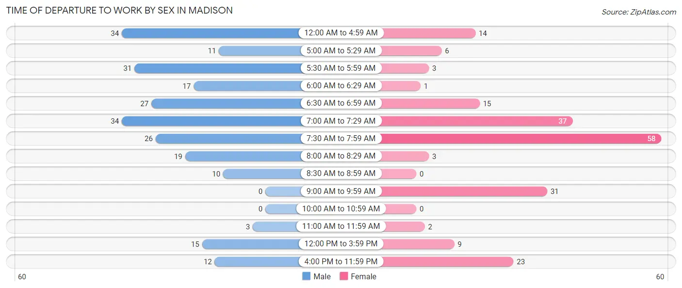Time of Departure to Work by Sex in Madison