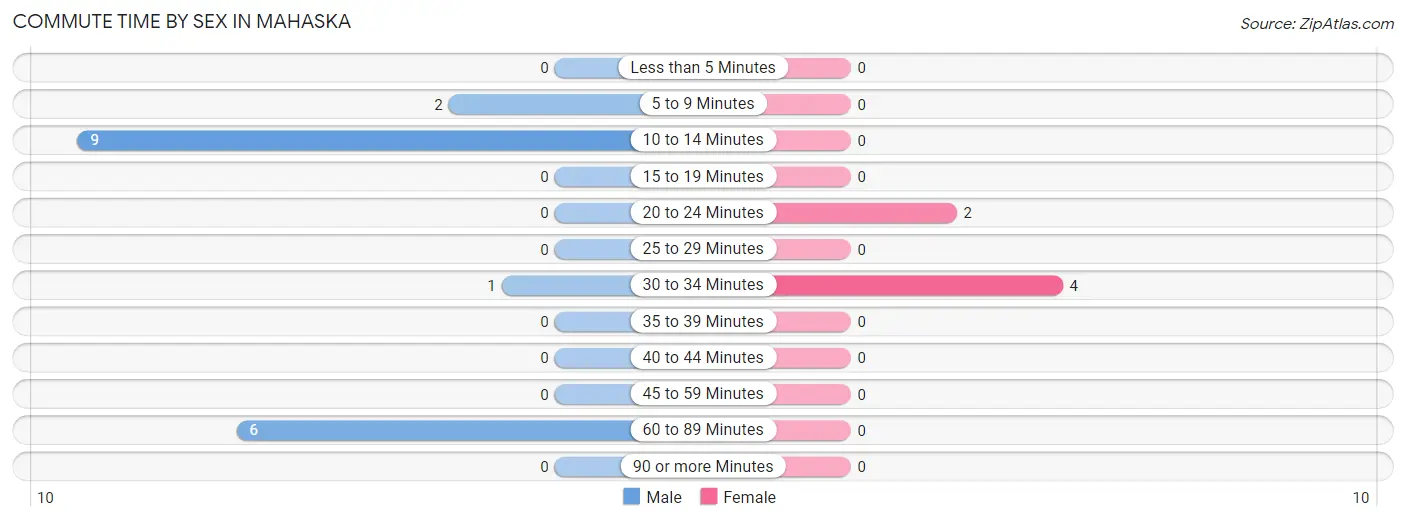 Commute Time by Sex in Mahaska