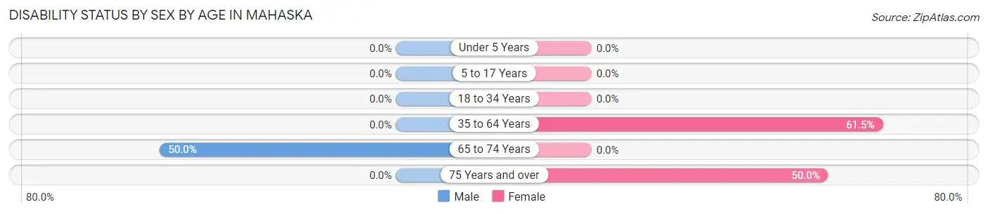 Disability Status by Sex by Age in Mahaska