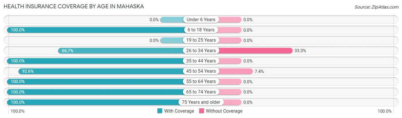 Health Insurance Coverage by Age in Mahaska