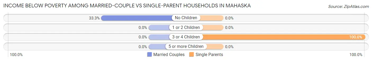 Income Below Poverty Among Married-Couple vs Single-Parent Households in Mahaska