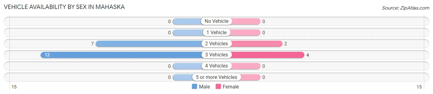 Vehicle Availability by Sex in Mahaska