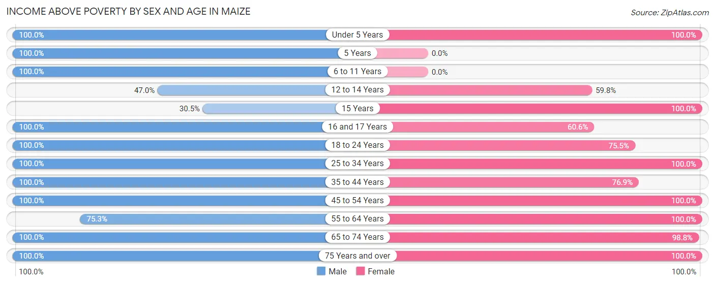 Income Above Poverty by Sex and Age in Maize