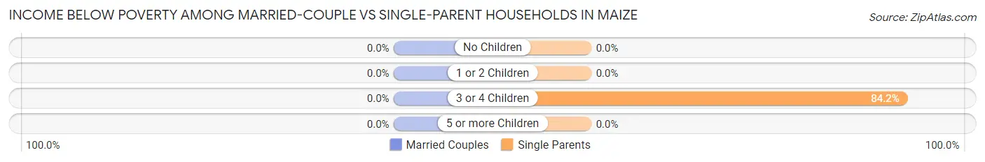 Income Below Poverty Among Married-Couple vs Single-Parent Households in Maize
