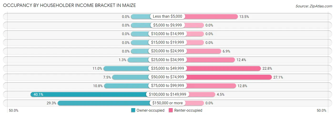 Occupancy by Householder Income Bracket in Maize