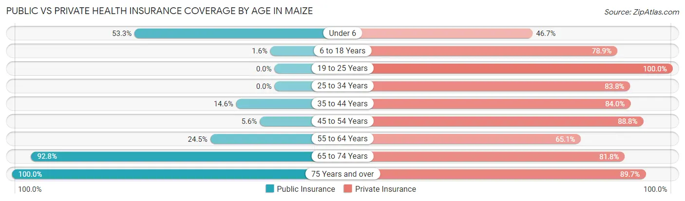 Public vs Private Health Insurance Coverage by Age in Maize