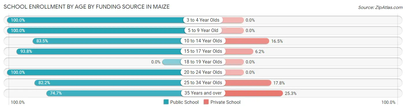 School Enrollment by Age by Funding Source in Maize