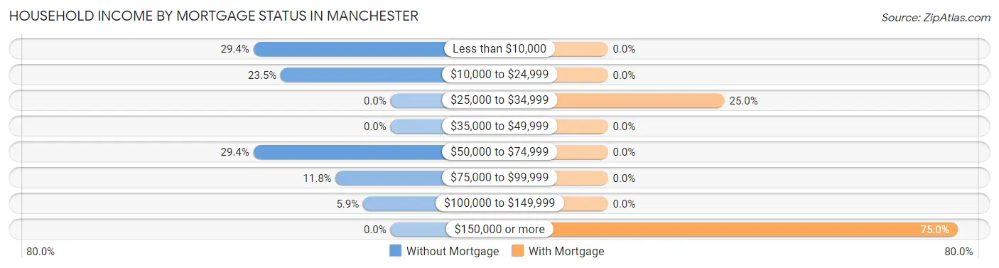 Household Income by Mortgage Status in Manchester