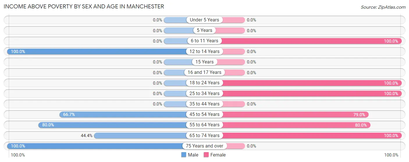 Income Above Poverty by Sex and Age in Manchester