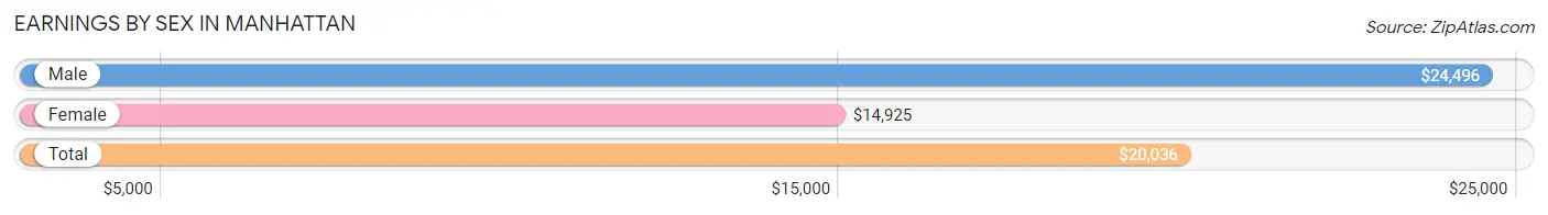 Earnings by Sex in Manhattan