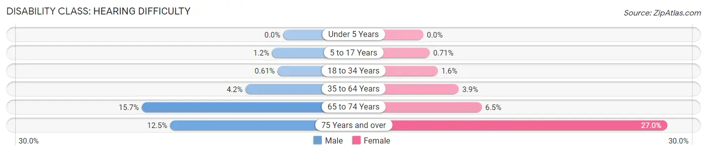 Disability in Manhattan: <span>Hearing Difficulty</span>