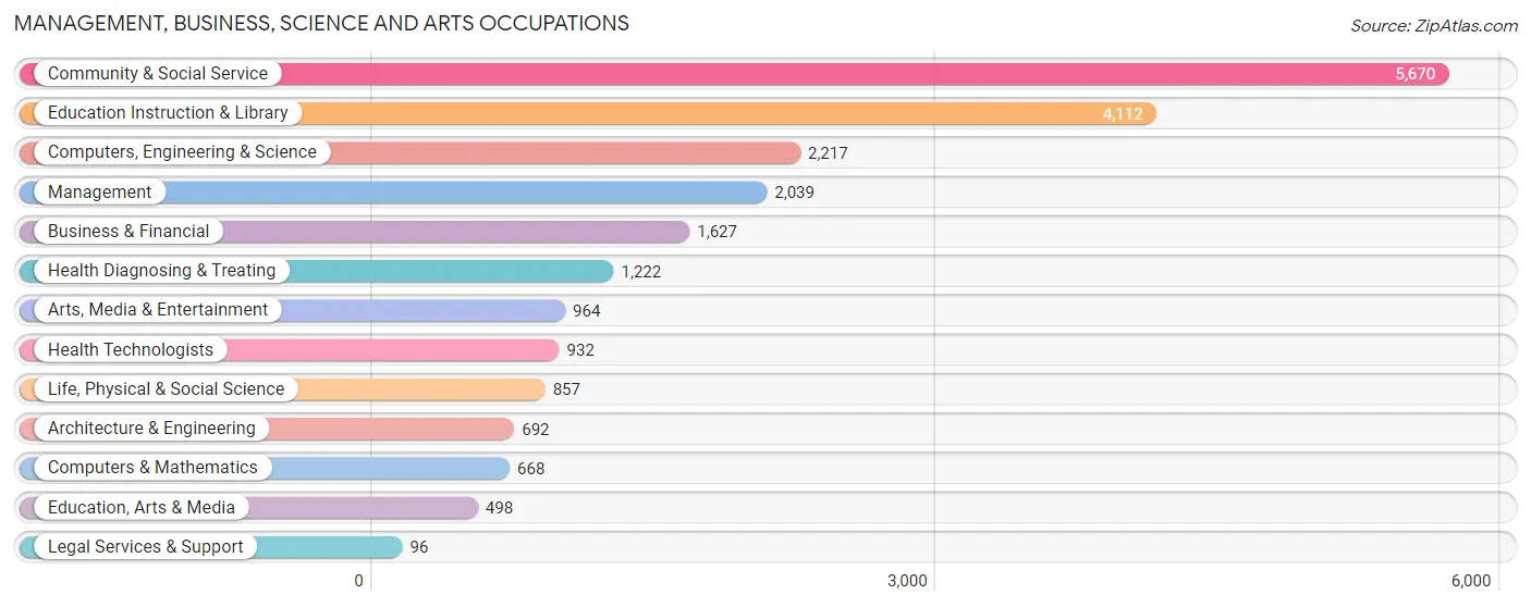 Management, Business, Science and Arts Occupations in Manhattan