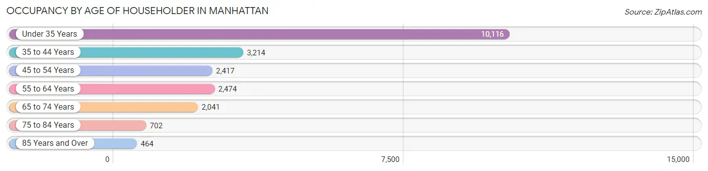 Occupancy by Age of Householder in Manhattan