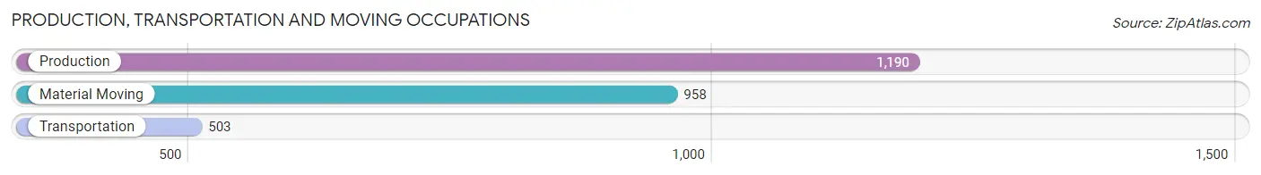 Production, Transportation and Moving Occupations in Manhattan