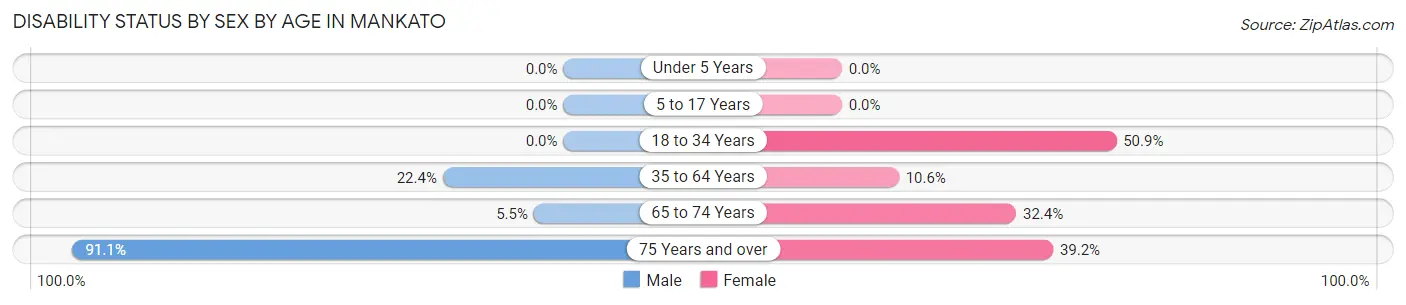 Disability Status by Sex by Age in Mankato
