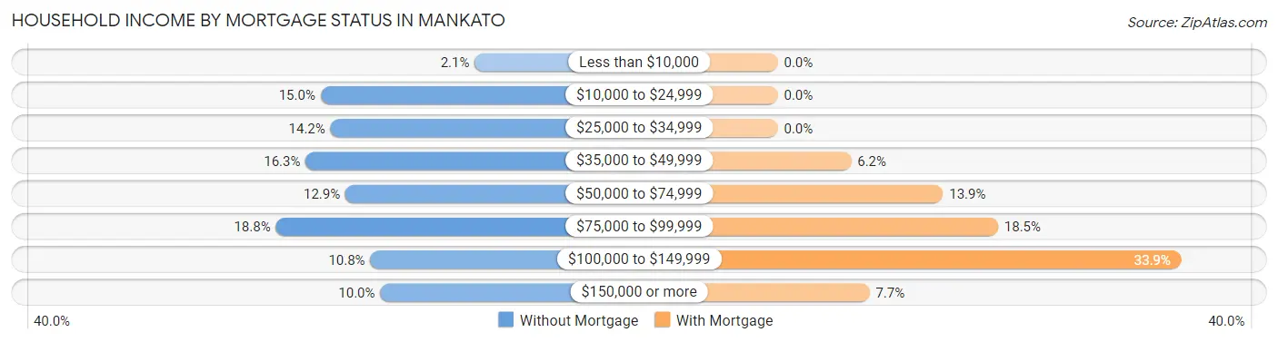 Household Income by Mortgage Status in Mankato