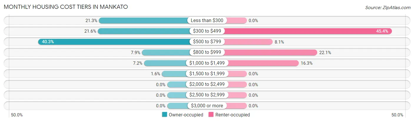 Monthly Housing Cost Tiers in Mankato