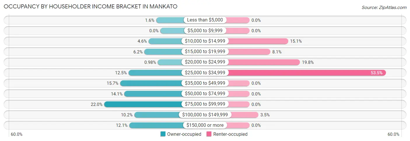 Occupancy by Householder Income Bracket in Mankato