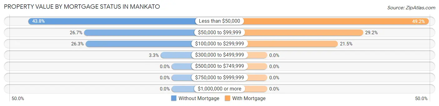 Property Value by Mortgage Status in Mankato