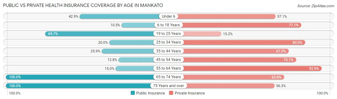 Public vs Private Health Insurance Coverage by Age in Mankato