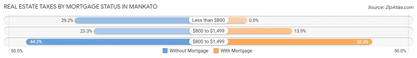 Real Estate Taxes by Mortgage Status in Mankato