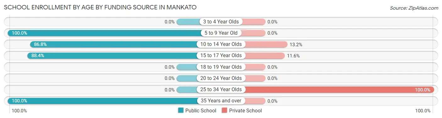 School Enrollment by Age by Funding Source in Mankato