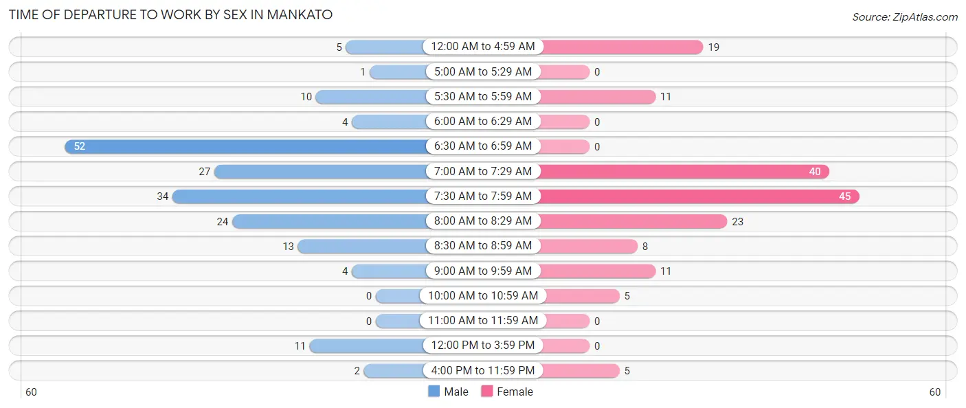 Time of Departure to Work by Sex in Mankato