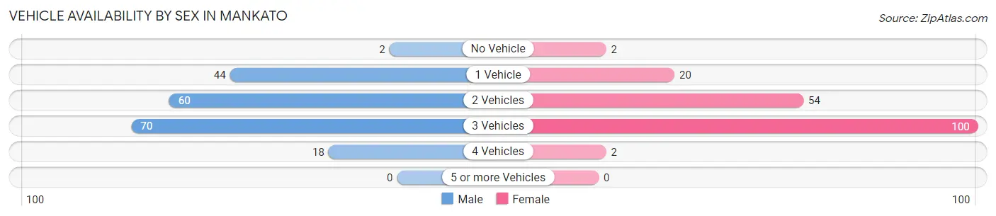 Vehicle Availability by Sex in Mankato
