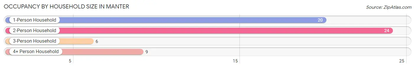 Occupancy by Household Size in Manter