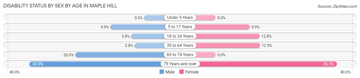 Disability Status by Sex by Age in Maple Hill