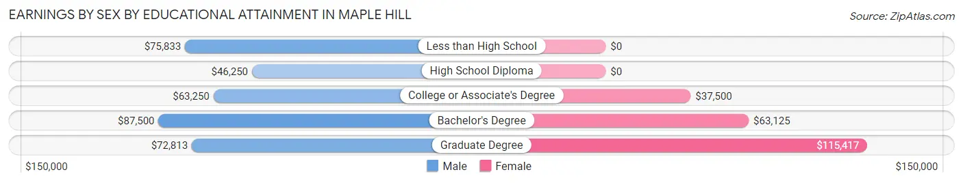 Earnings by Sex by Educational Attainment in Maple Hill