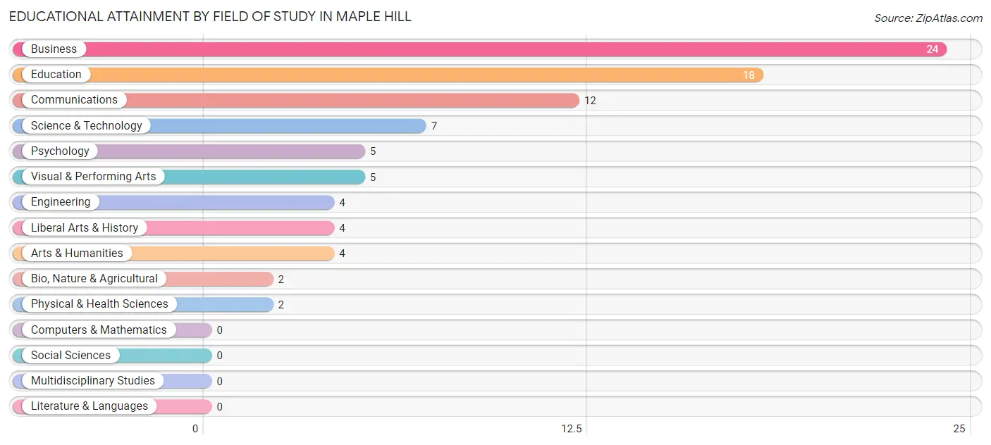Educational Attainment by Field of Study in Maple Hill