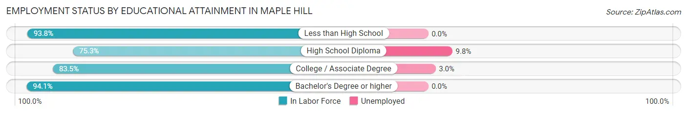 Employment Status by Educational Attainment in Maple Hill