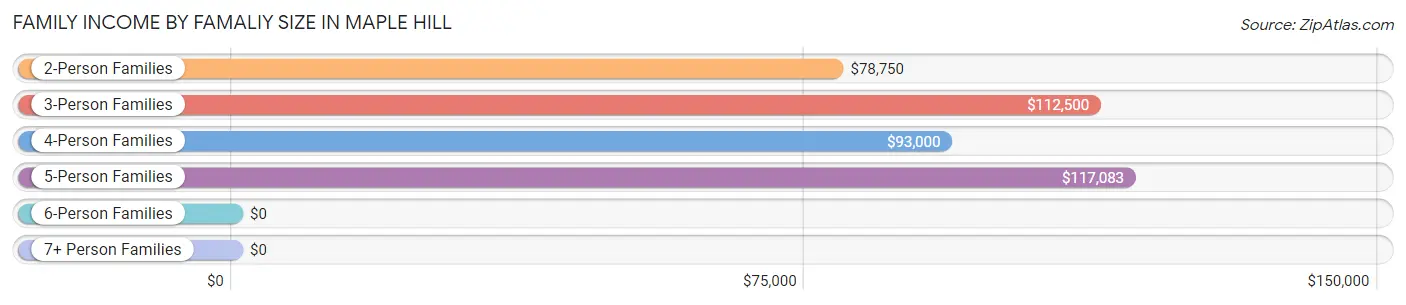 Family Income by Famaliy Size in Maple Hill